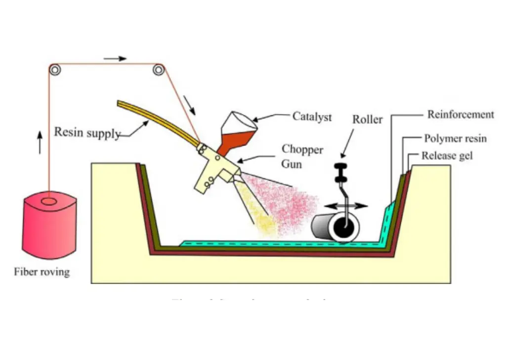 spray up method