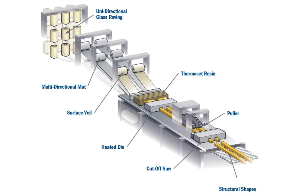 Pultrusion composite 1
