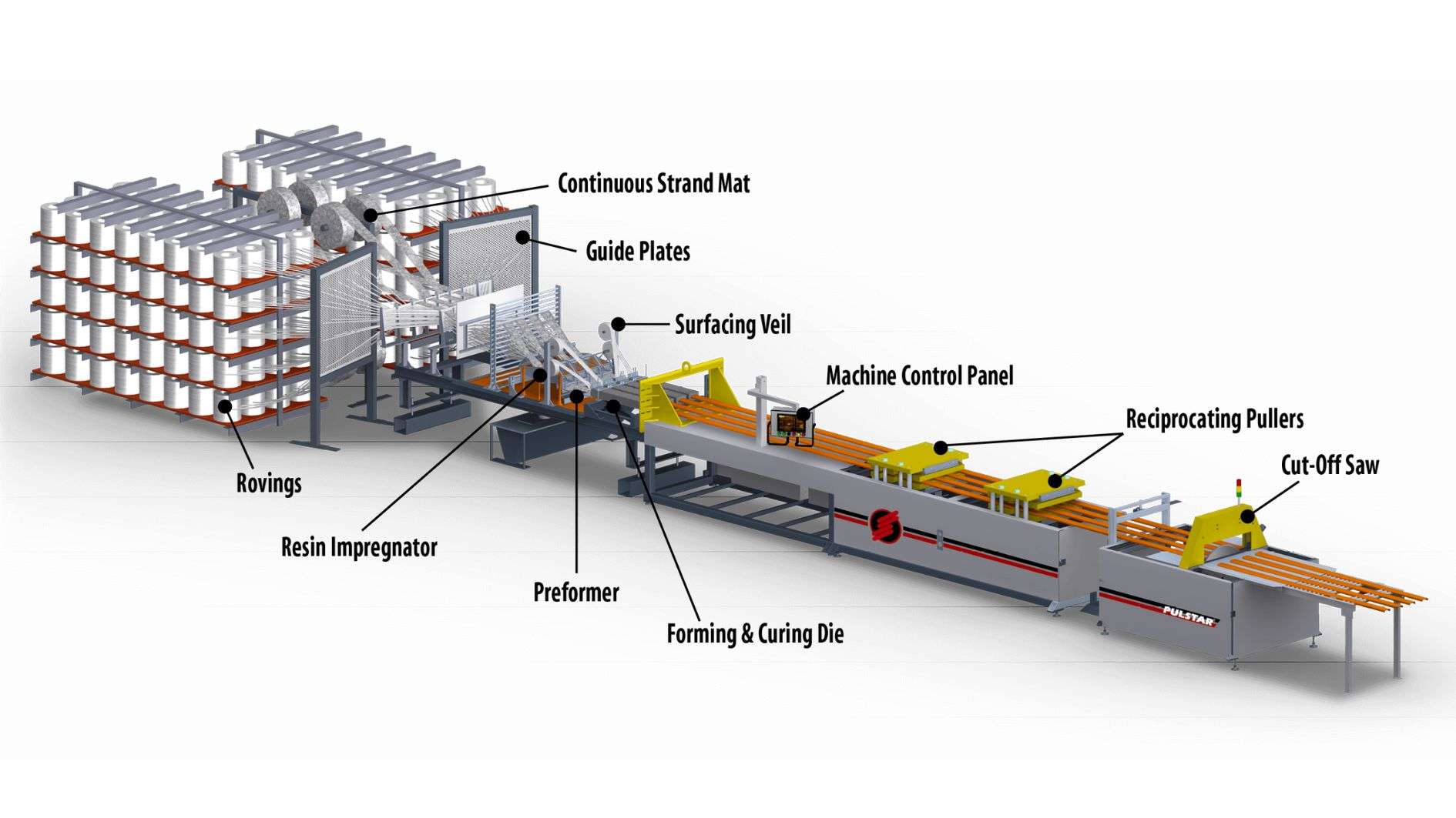 Pultrusion process